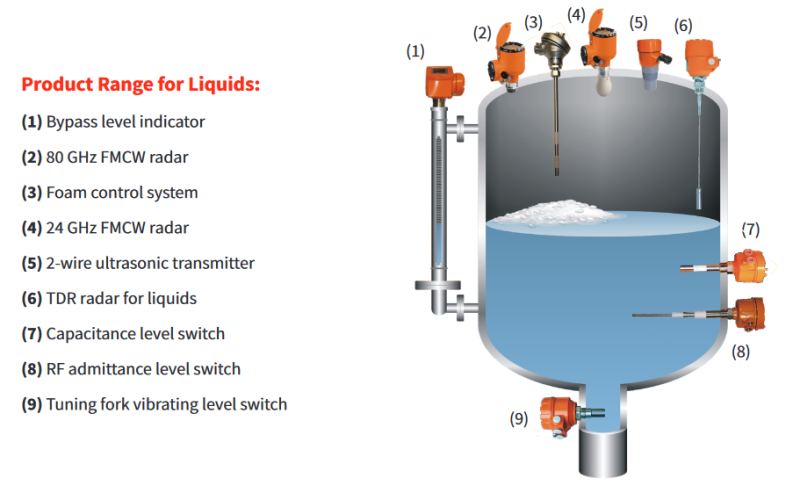 Hycontrol level measurement for liquids: FMCW radar, TDR and ultrasonic, RF Admittance, Tunig Fork Vibrating Level switch, Bypass level indicator, foam control, Capacitance Level switch,