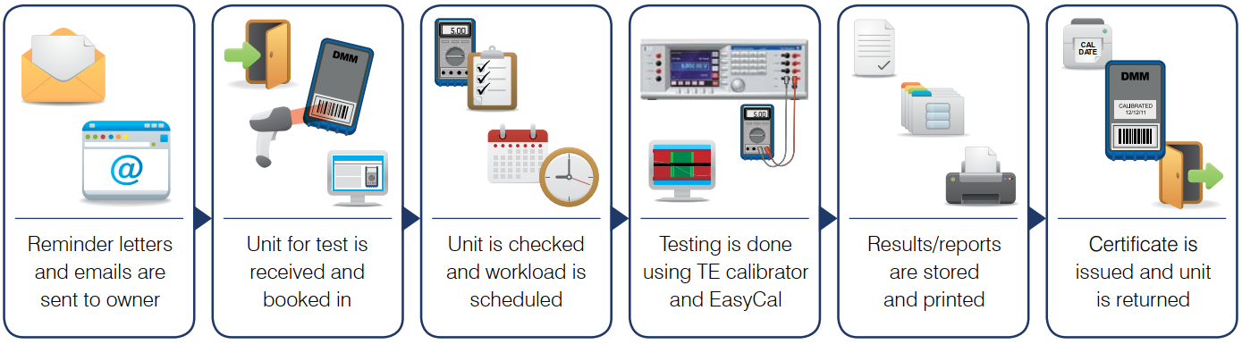 The Calibration Cycle and Equipment Options Time Electronics Calibration Process