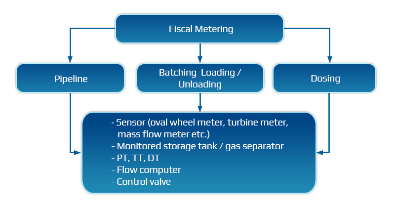 PIC Engineering & Services Malaysia Density and Concentration Solutions, Cabinets, Compact Units, Metering Skids